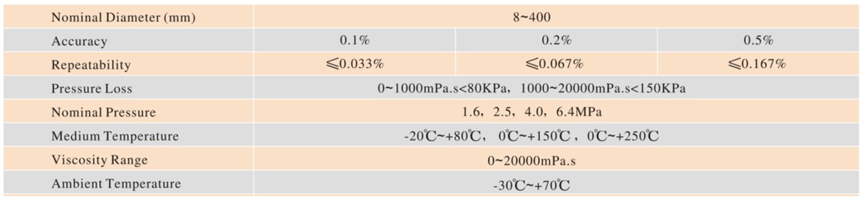 PD Meters for Petroleum Products